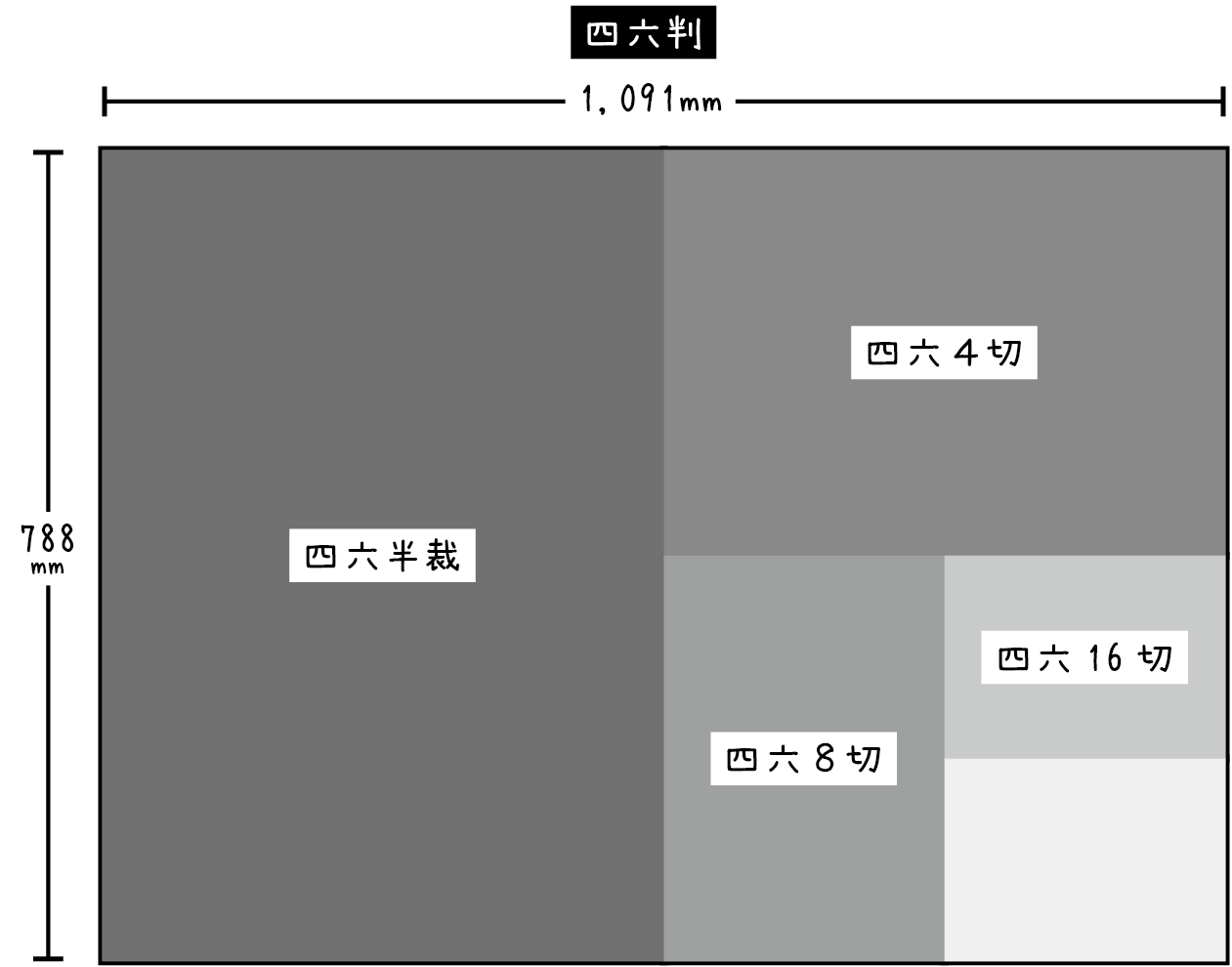 四六判のサイズを表した画像