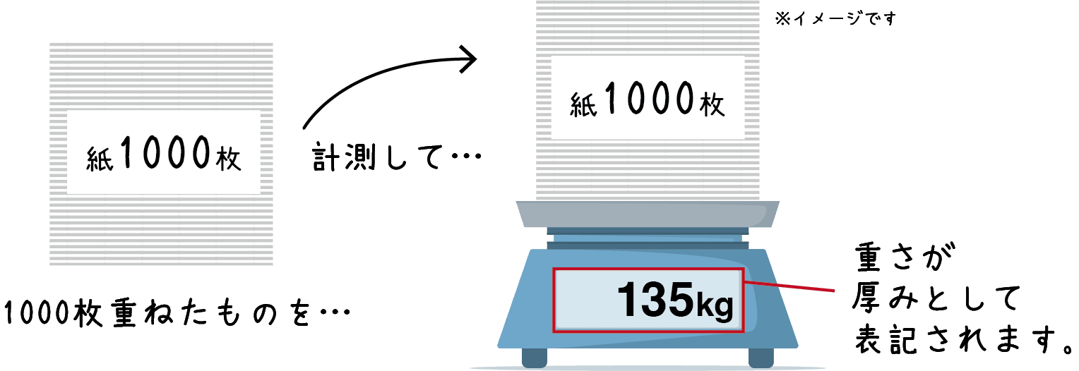 連量を説明した画像